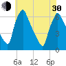 Tacony-Palmyra Bridge tide chart for Thursday, May 30, 2024