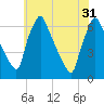 Tacony-Palmyra Bridge tide chart for Friday, May 31, 2024