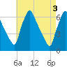 Tacony-Palmyra Bridge tide chart for Friday, May 3, 2024