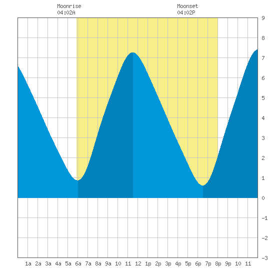 Tacony-Palmyra Bridge tide chart for Saturday, May 4, 2024