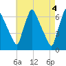 Tacony-Palmyra Bridge tide chart for Saturday, May 4, 2024