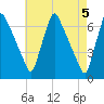 Tacony-Palmyra Bridge tide chart for Sunday, May 5, 2024