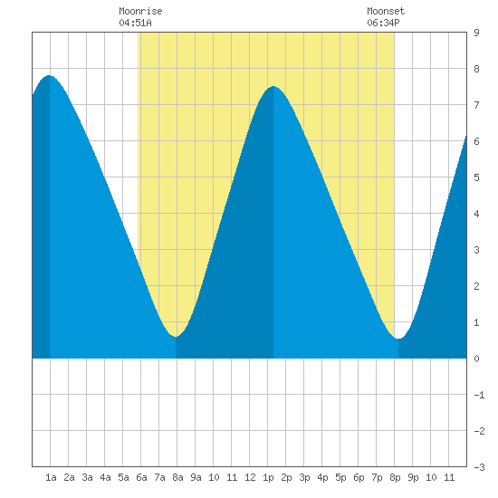 Tacony-Palmyra Bridge tide chart for Monday, May 6, 2024