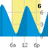Tacony-Palmyra Bridge tide chart for Monday, May 6, 2024