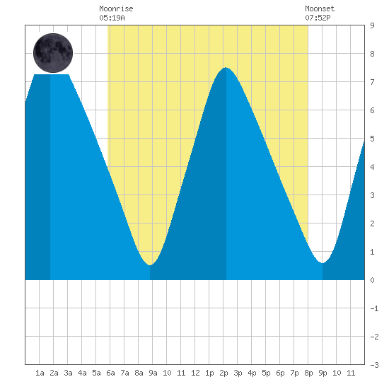 Tacony-Palmyra Bridge tide chart for Tuesday, May 7, 2024