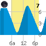 Tacony-Palmyra Bridge tide chart for Tuesday, May 7, 2024