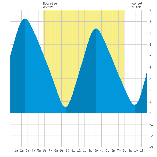 Tacony-Palmyra Bridge tide chart for Wednesday, May 8, 2024