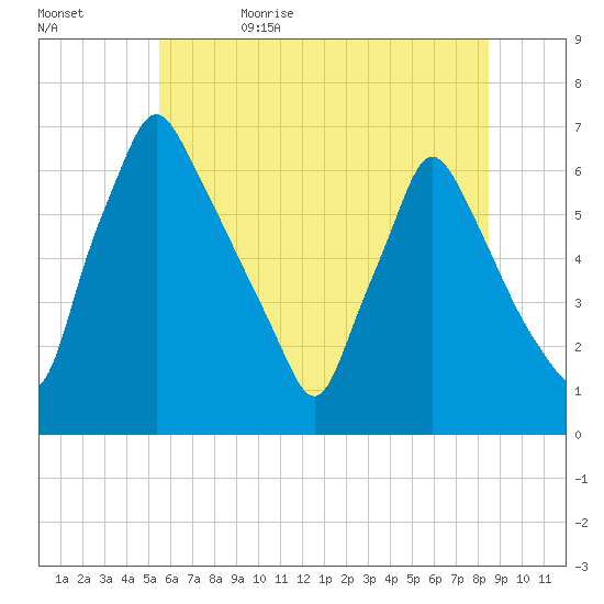 Tacony-Palmyra Bridge tide chart for Monday, June 10, 2024