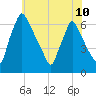 Tacony-Palmyra Bridge tide chart for Monday, June 10, 2024