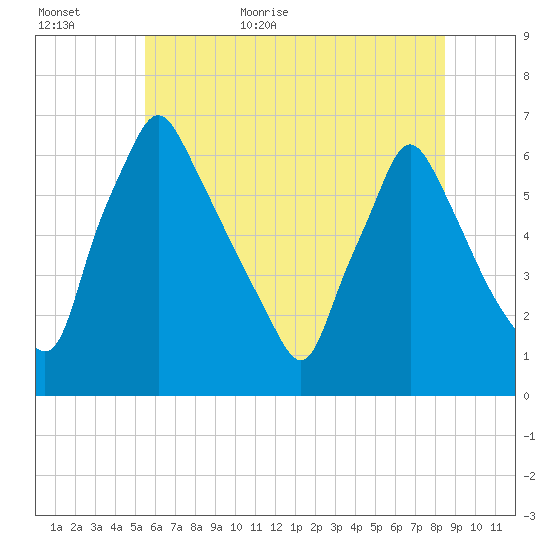 Tacony-Palmyra Bridge tide chart for Tuesday, June 11, 2024
