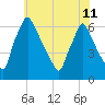 Tacony-Palmyra Bridge tide chart for Tuesday, June 11, 2024