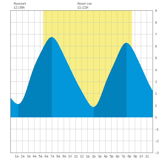 Tacony-Palmyra Bridge tide chart for Wednesday, June 12, 2024