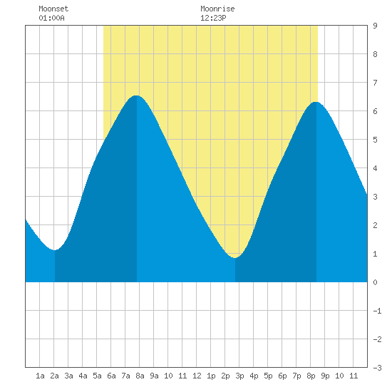 Tacony-Palmyra Bridge tide chart for Thursday, June 13, 2024