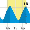 Tacony-Palmyra Bridge tide chart for Thursday, June 13, 2024