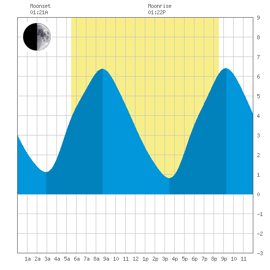 Tacony-Palmyra Bridge tide chart for Friday, June 14, 2024