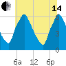 Tacony-Palmyra Bridge tide chart for Friday, June 14, 2024