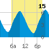 Tacony-Palmyra Bridge tide chart for Saturday, June 15, 2024