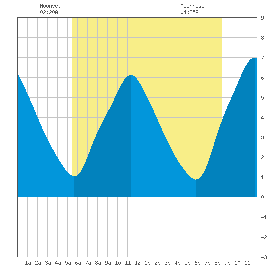 Tacony-Palmyra Bridge tide chart for Monday, June 17, 2024
