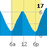 Tacony-Palmyra Bridge tide chart for Monday, June 17, 2024