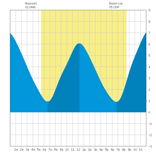 Tacony-Palmyra Bridge tide chart for Tuesday, June 18, 2024