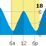 Tacony-Palmyra Bridge tide chart for Tuesday, June 18, 2024
