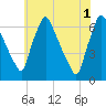 Tacony-Palmyra Bridge tide chart for Saturday, June 1, 2024