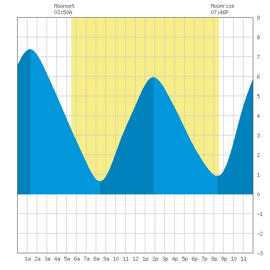 Tacony-Palmyra Bridge tide chart for Thursday, June 20, 2024