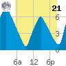 Tacony-Palmyra Bridge tide chart for Friday, June 21, 2024