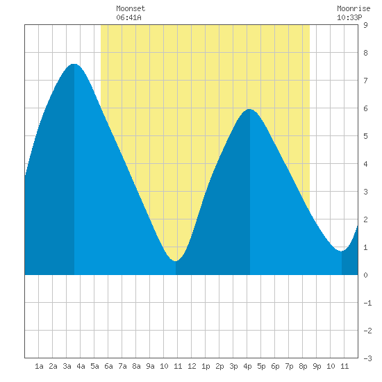Tacony-Palmyra Bridge tide chart for Sunday, June 23, 2024