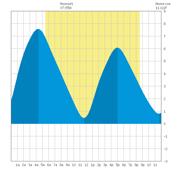 Tacony-Palmyra Bridge tide chart for Monday, June 24, 2024