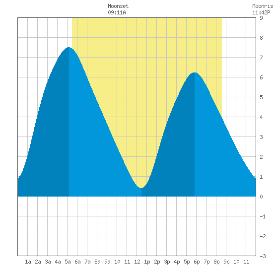 Tacony-Palmyra Bridge tide chart for Tuesday, June 25, 2024