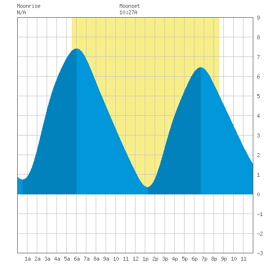 Tacony-Palmyra Bridge tide chart for Wednesday, June 26, 2024