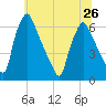 Tacony-Palmyra Bridge tide chart for Wednesday, June 26, 2024