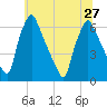 Tacony-Palmyra Bridge tide chart for Thursday, June 27, 2024
