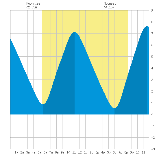 Tacony-Palmyra Bridge tide chart for Sunday, June 2, 2024