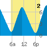 Tacony-Palmyra Bridge tide chart for Sunday, June 2, 2024