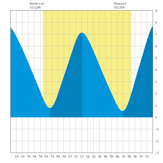 Tacony-Palmyra Bridge tide chart for Monday, June 3, 2024
