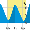 Tacony-Palmyra Bridge tide chart for Monday, June 3, 2024