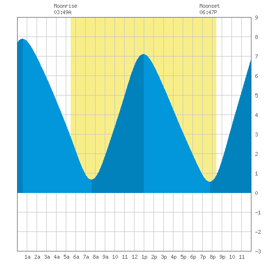 Tacony-Palmyra Bridge tide chart for Tuesday, June 4, 2024