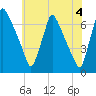 Tacony-Palmyra Bridge tide chart for Tuesday, June 4, 2024
