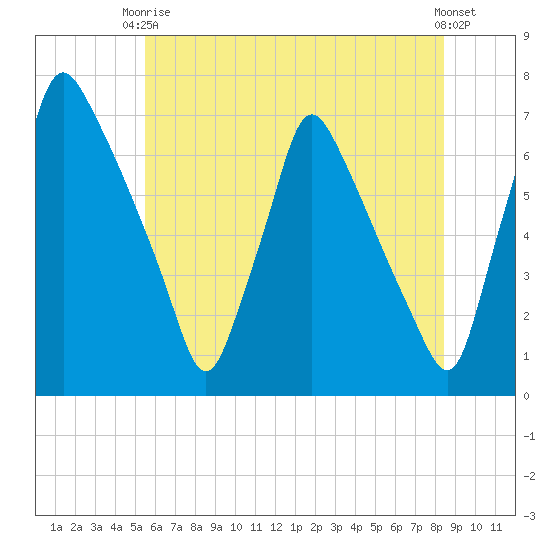 Tacony-Palmyra Bridge tide chart for Wednesday, June 5, 2024