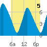 Tacony-Palmyra Bridge tide chart for Wednesday, June 5, 2024