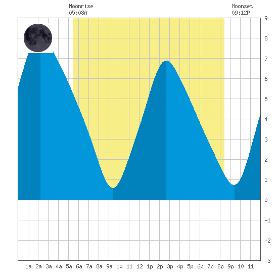 Tacony-Palmyra Bridge tide chart for Thursday, June 6, 2024