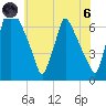 Tacony-Palmyra Bridge tide chart for Thursday, June 6, 2024