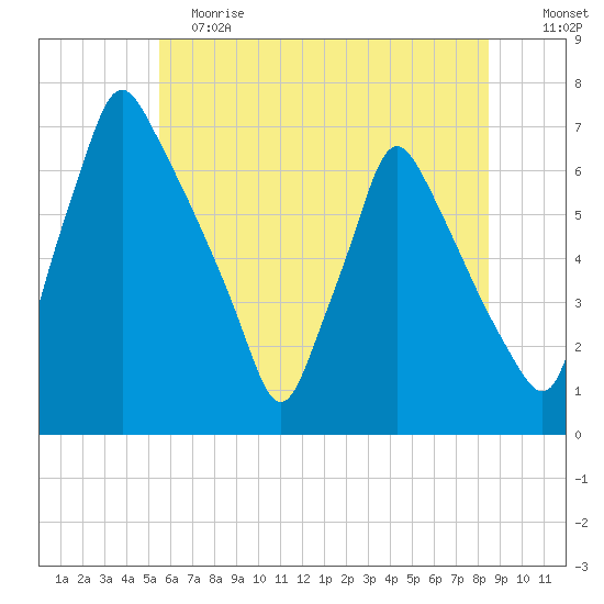 Tacony-Palmyra Bridge tide chart for Saturday, June 8, 2024