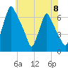 Tacony-Palmyra Bridge tide chart for Saturday, June 8, 2024