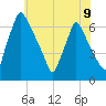 Tacony-Palmyra Bridge tide chart for Sunday, June 9, 2024