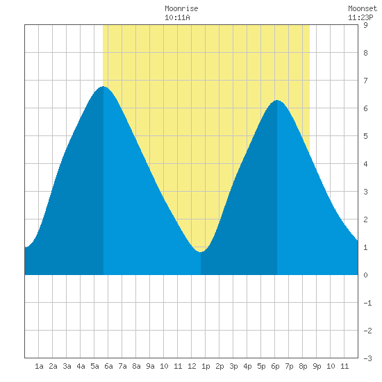Tacony-Palmyra Bridge tide chart for Wednesday, July 10, 2024