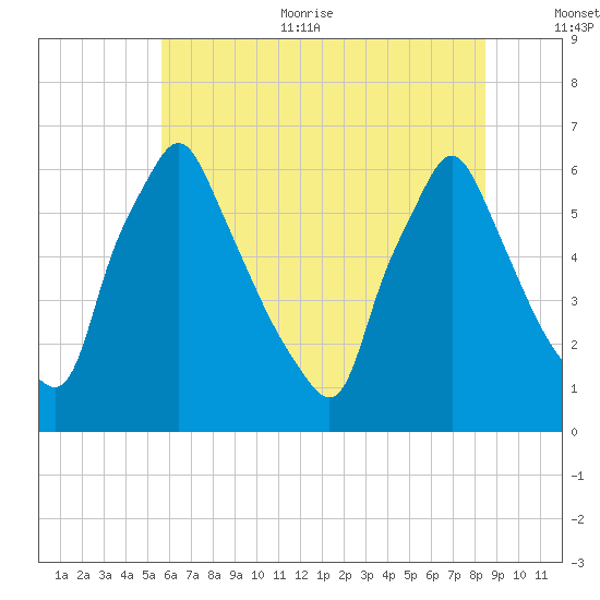 Tacony-Palmyra Bridge tide chart for Thursday, July 11, 2024