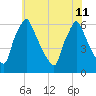 Tacony-Palmyra Bridge tide chart for Thursday, July 11, 2024